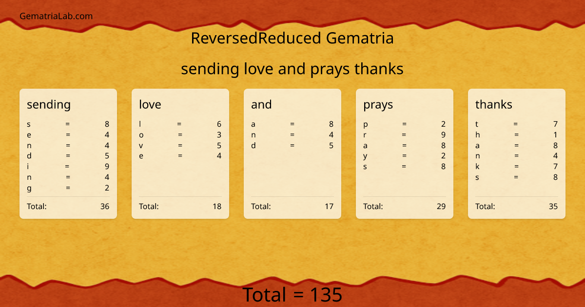 sending love and prays thanks in reversedReduced Gematria